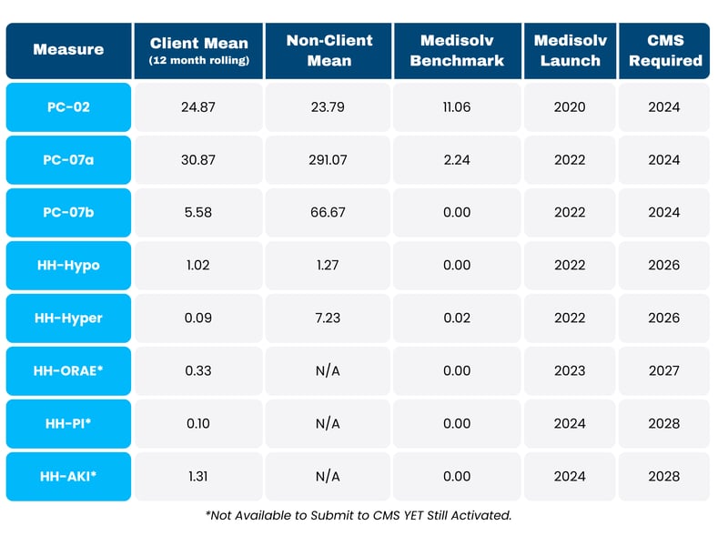 New & Emerging Measures - Medisolv Client Readiness  (1)