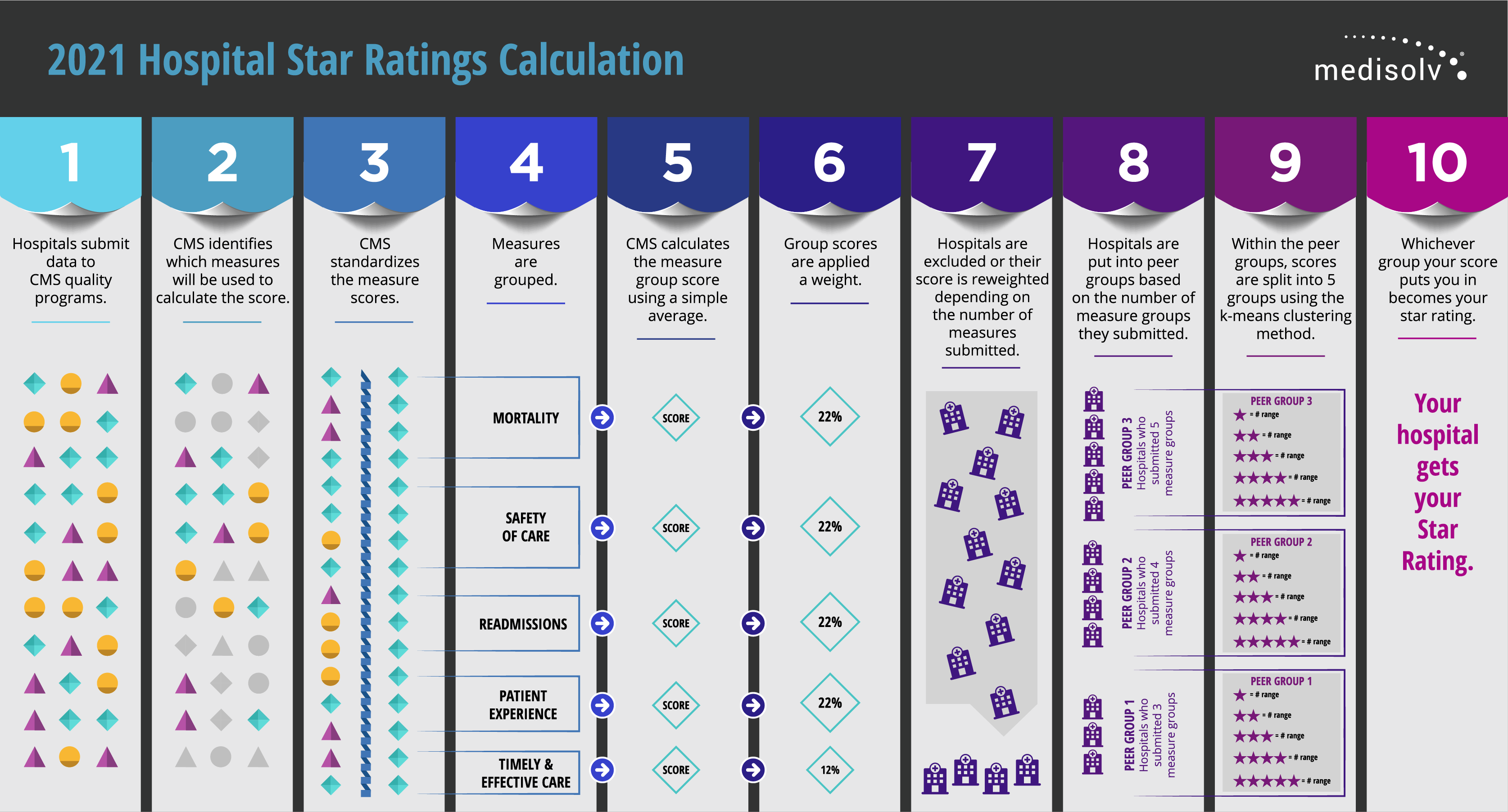 CMS Star Ratings Calculation Infographic Download